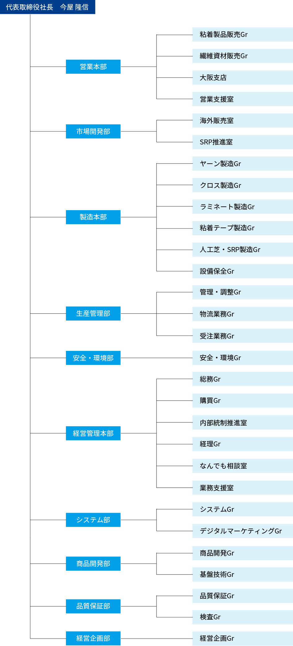 組織図