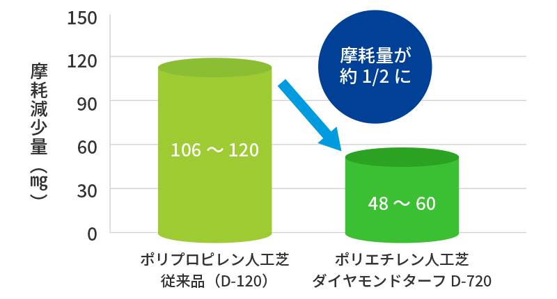 耐摩耗性データ