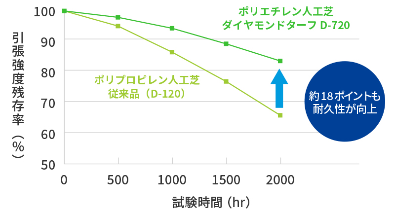 耐候性比較データ