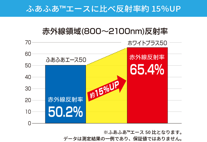 今日の超目玉】 アグリズ 店ダイヤテックス 遮熱資材 ふあふあホワイトプラス 50 遮光率約50％ 3.0 X 100m巻