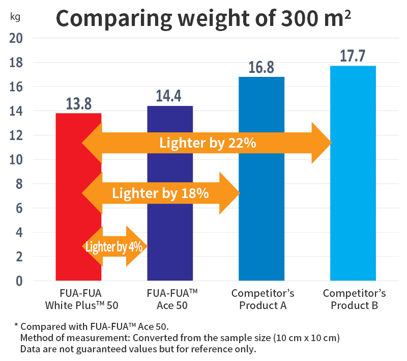 Weight comparison data (lightness)