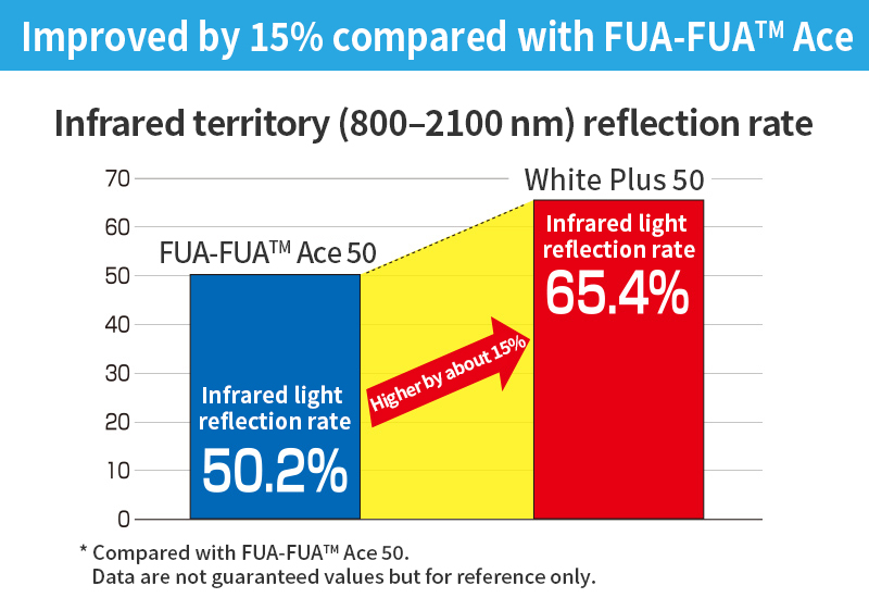 Heat shield data (reflection rate)