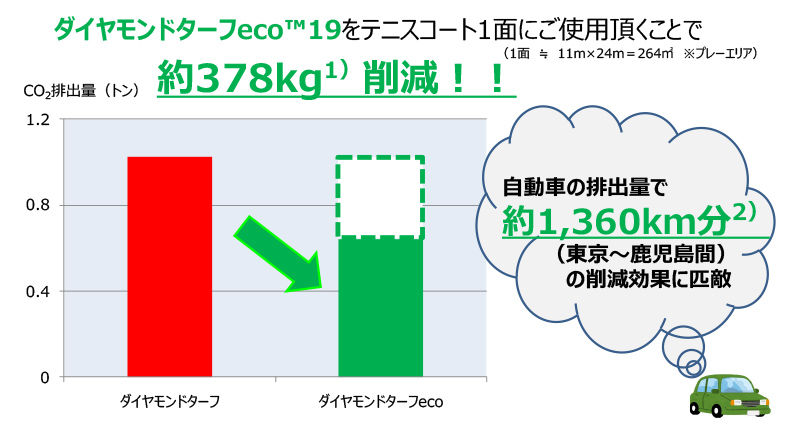 ダイヤモンドターフ eco