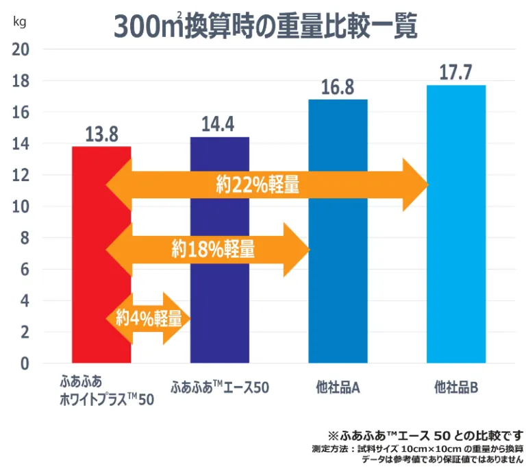 ふあふあホワイトプラス™重量比較