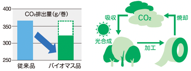 CO2排出量約14％削減