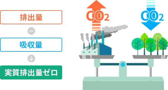 排出量 - 吸収量→実質排出量ゼロ